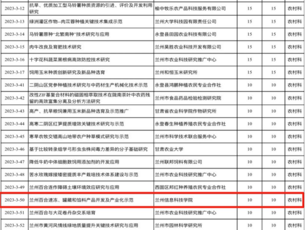 beat365在线唯一官网1个项目获兰州市科技计划立项资助