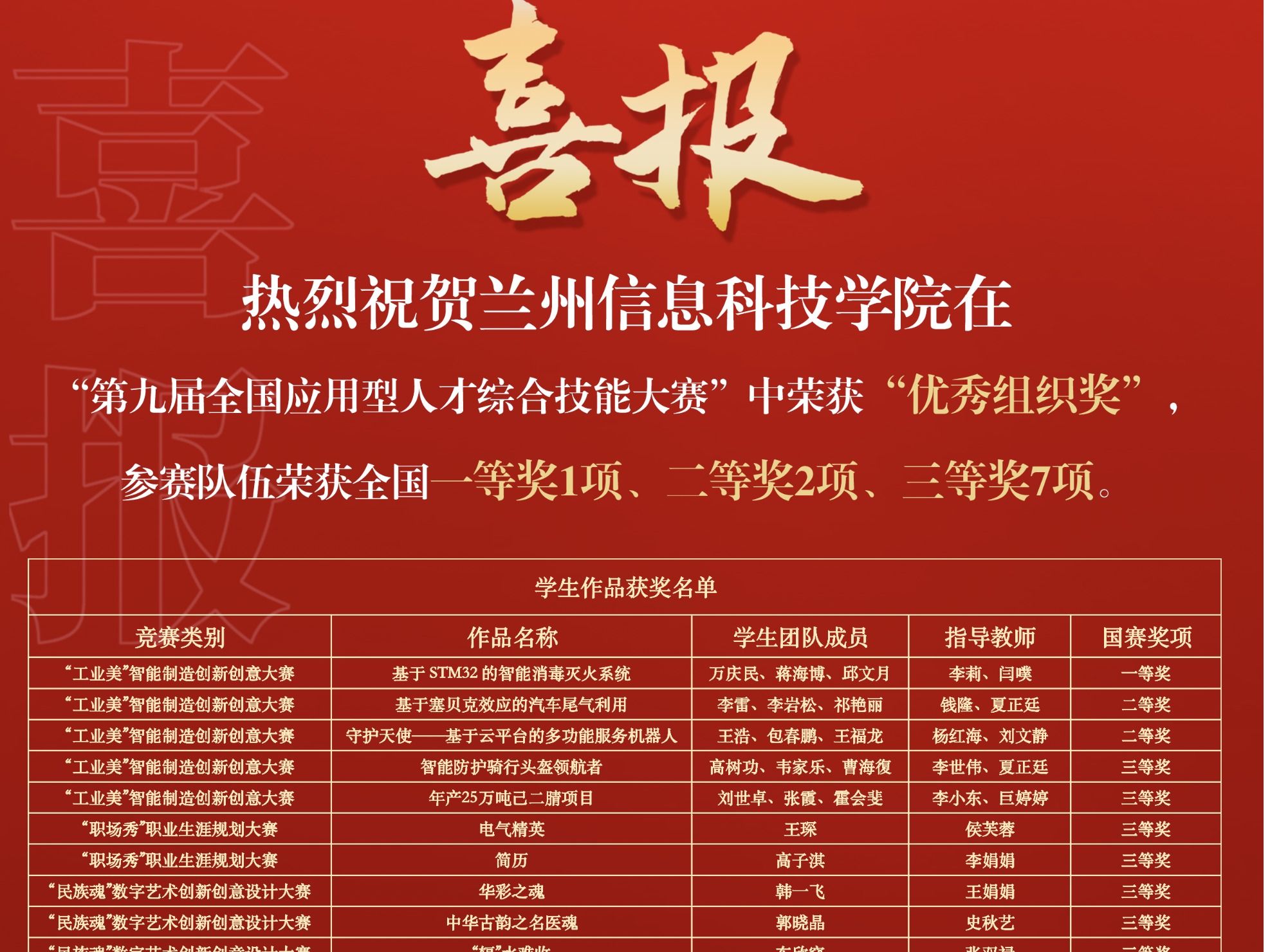 赛事速览 | 国奖+1+3+9！beat365在线唯一官网在第九届全国应用型人才综合技能大赛中再创佳绩